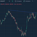 Valutahandel med CAD/JPY - Testar motstånd vid 99